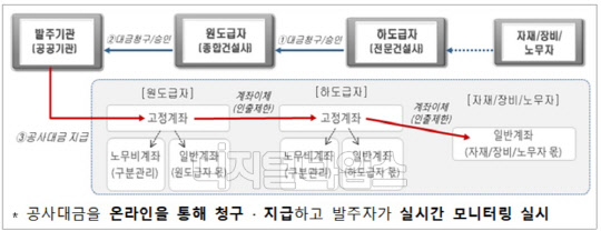 공사대금지급 관리시스템 개요.<LH 제공>